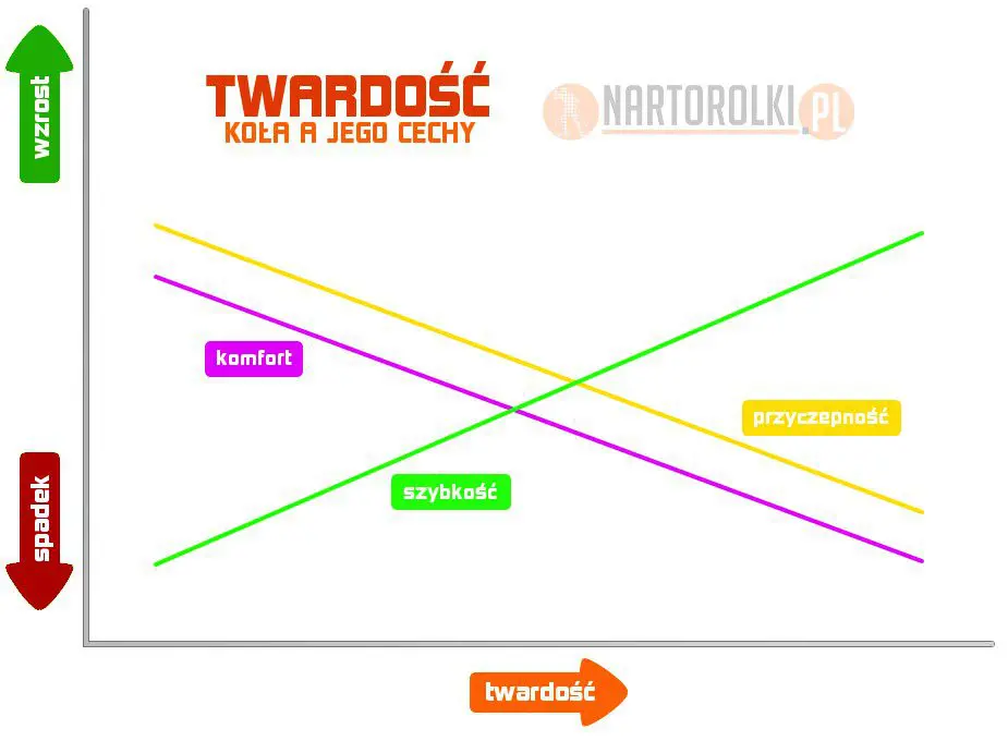 Twardość a cechy koła