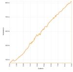 pieszyce-jugowska-profil-wysokosciowy
